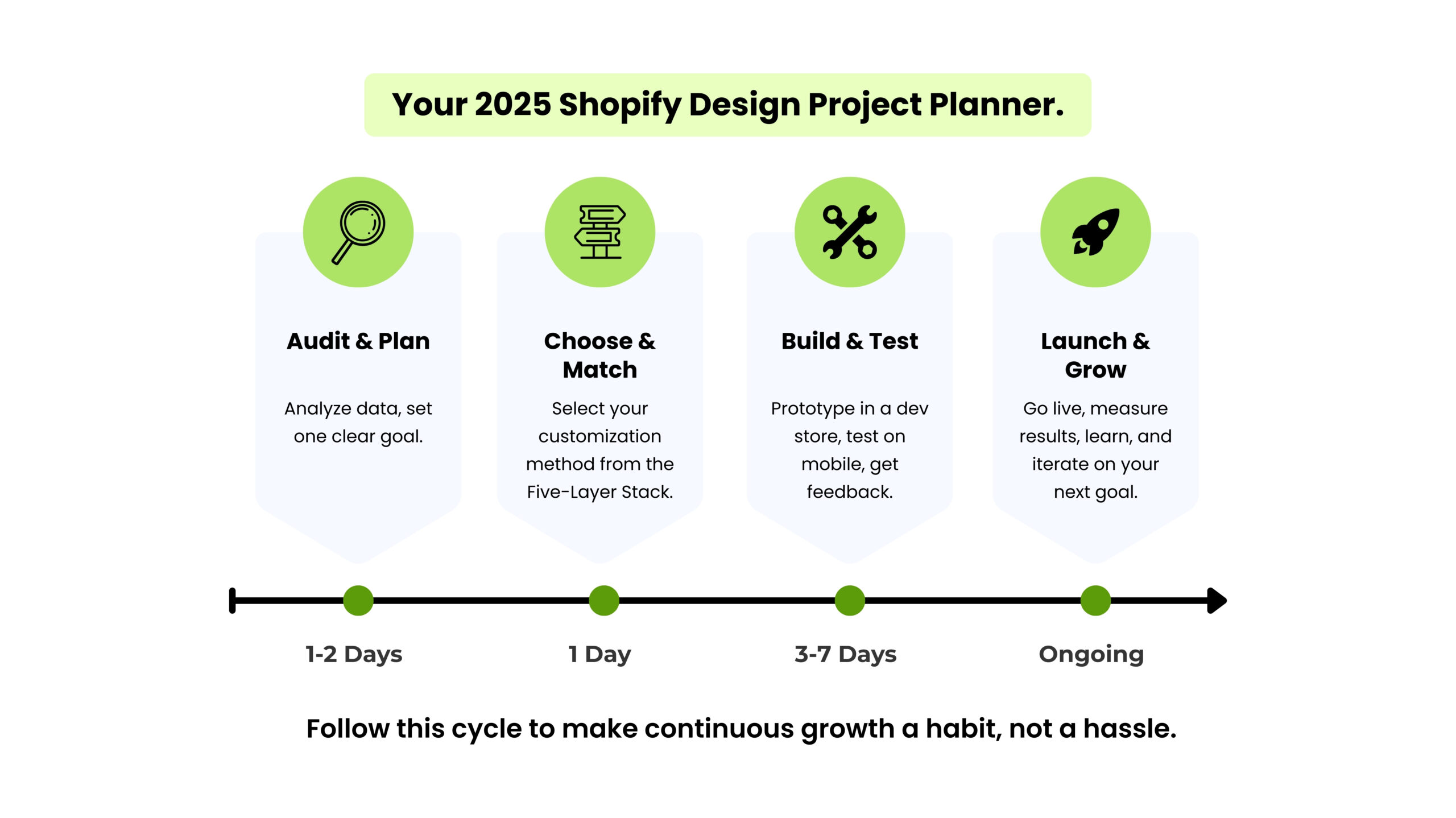 timeline diagram showing four stages of a shopify design project from audit and planning to launch and growth